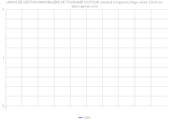 UNION DE GESTION IMMOBILIERE DE TOURISME UGITOUR (United Kingdom) Page visits 2024 
