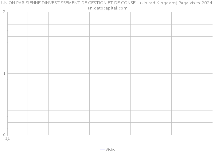 UNION PARISIENNE DINVESTISSEMENT DE GESTION ET DE CONSEIL (United Kingdom) Page visits 2024 