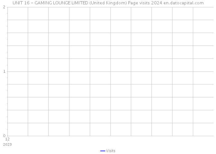 UNIT 16 - GAMING LOUNGE LIMITED (United Kingdom) Page visits 2024 