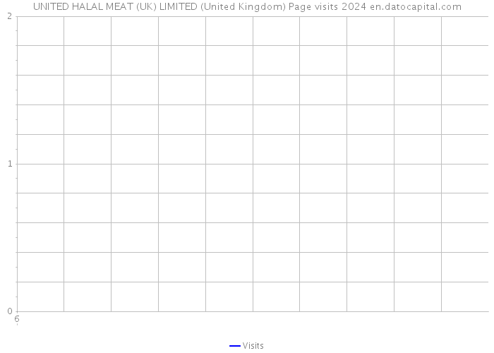 UNITED HALAL MEAT (UK) LIMITED (United Kingdom) Page visits 2024 