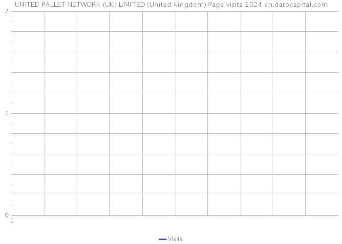 UNITED PALLET NETWORK (UK) LIMITED (United Kingdom) Page visits 2024 