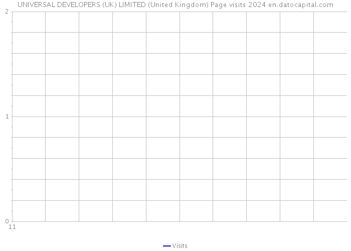 UNIVERSAL DEVELOPERS (UK) LIMITED (United Kingdom) Page visits 2024 