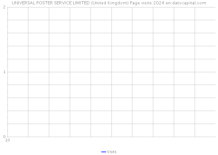 UNIVERSAL POSTER SERVICE LIMITED (United Kingdom) Page visits 2024 