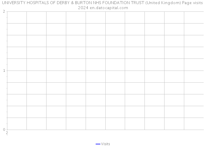 UNIVERSITY HOSPITALS OF DERBY & BURTON NHS FOUNDATION TRUST (United Kingdom) Page visits 2024 