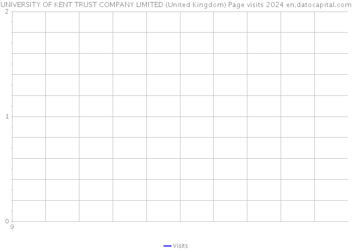 UNIVERSITY OF KENT TRUST COMPANY LIMITED (United Kingdom) Page visits 2024 