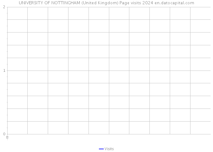UNIVERSITY OF NOTTINGHAM (United Kingdom) Page visits 2024 