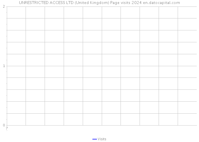 UNRESTRICTED ACCESS LTD (United Kingdom) Page visits 2024 