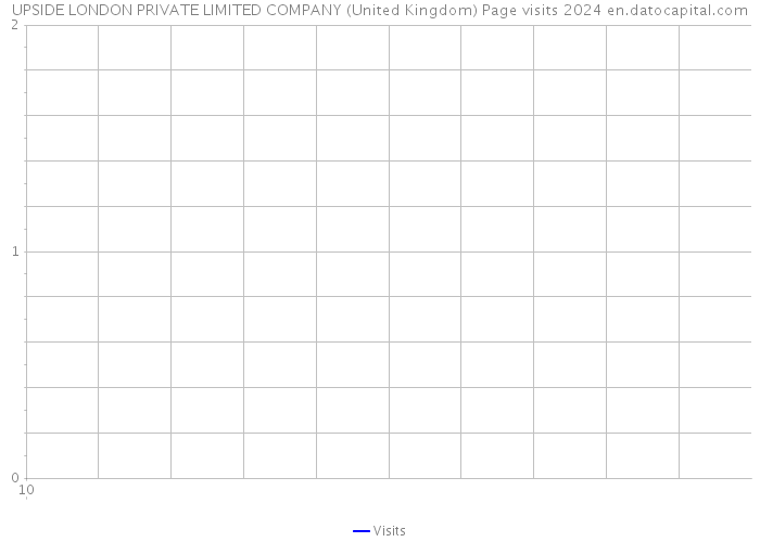 UPSIDE LONDON PRIVATE LIMITED COMPANY (United Kingdom) Page visits 2024 