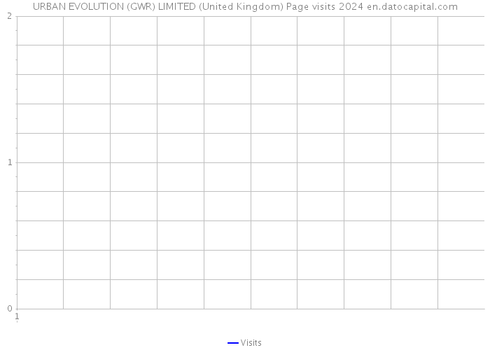 URBAN EVOLUTION (GWR) LIMITED (United Kingdom) Page visits 2024 
