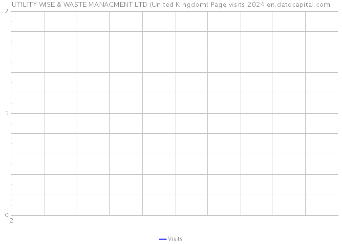 UTILITY WISE & WASTE MANAGMENT LTD (United Kingdom) Page visits 2024 