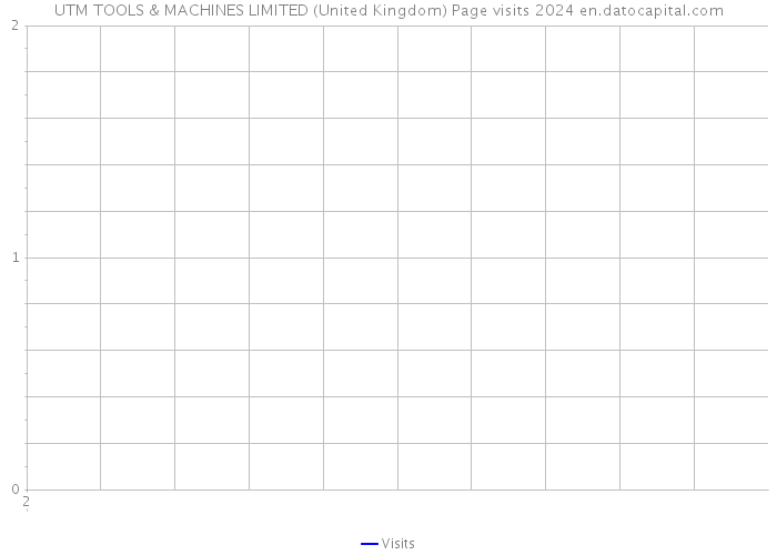 UTM TOOLS & MACHINES LIMITED (United Kingdom) Page visits 2024 
