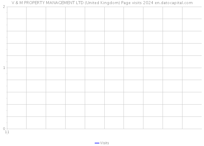 V & M PROPERTY MANAGEMENT LTD (United Kingdom) Page visits 2024 