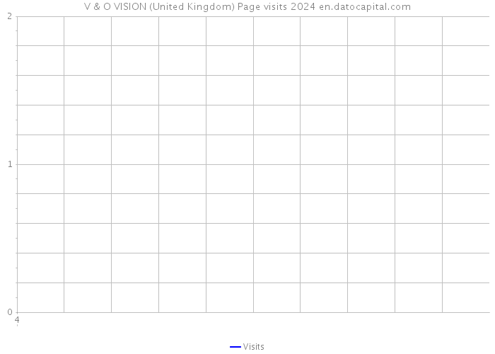 V & O VISION (United Kingdom) Page visits 2024 