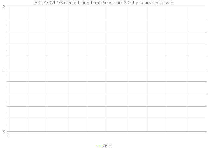 V.C. SERVICES (United Kingdom) Page visits 2024 