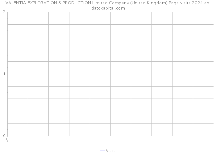 VALENTIA EXPLORATION & PRODUCTION Limited Company (United Kingdom) Page visits 2024 
