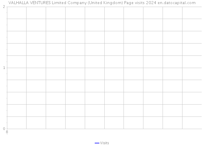 VALHALLA VENTURES Limited Company (United Kingdom) Page visits 2024 