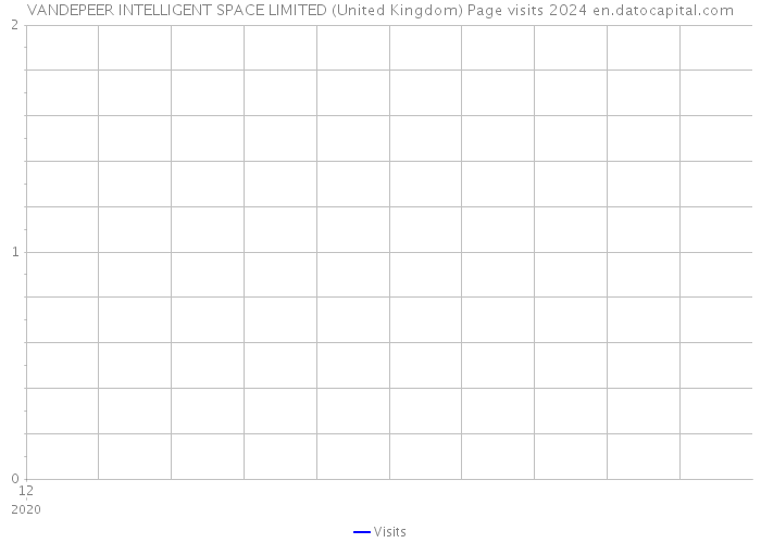 VANDEPEER INTELLIGENT SPACE LIMITED (United Kingdom) Page visits 2024 
