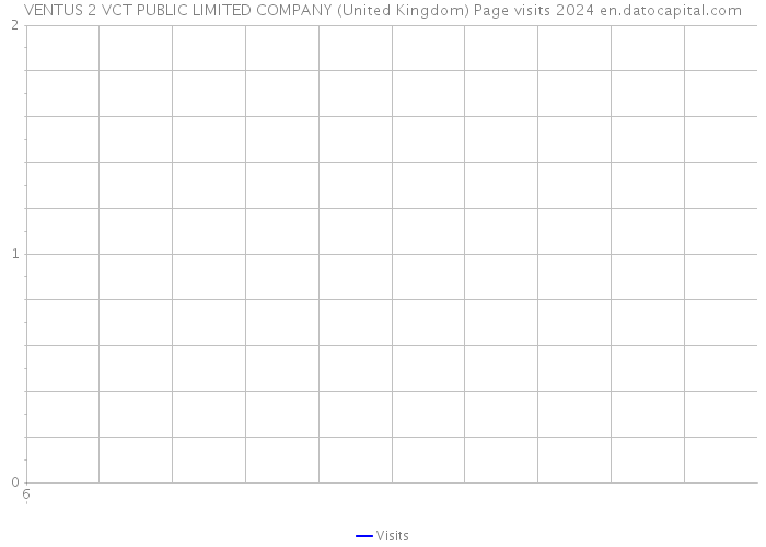 VENTUS 2 VCT PUBLIC LIMITED COMPANY (United Kingdom) Page visits 2024 