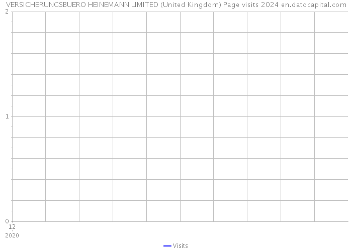 VERSICHERUNGSBUERO HEINEMANN LIMITED (United Kingdom) Page visits 2024 