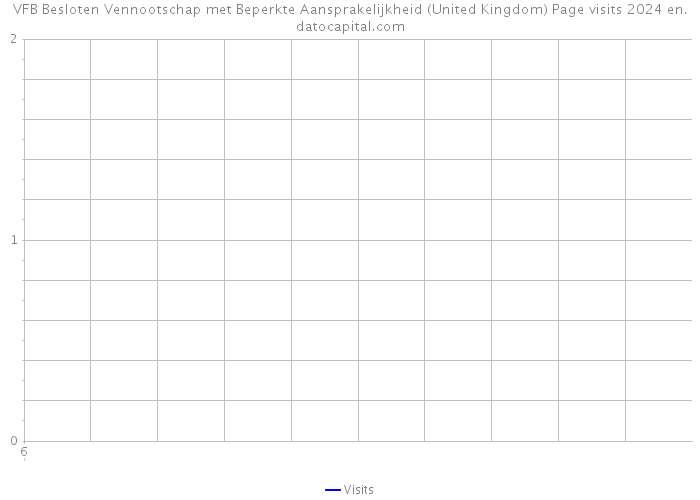 VFB Besloten Vennootschap met Beperkte Aansprakelijkheid (United Kingdom) Page visits 2024 