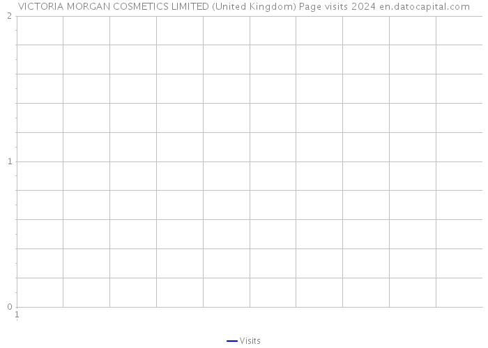 VICTORIA MORGAN COSMETICS LIMITED (United Kingdom) Page visits 2024 