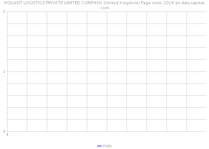 VIGILANT LOGISTICS PRIVATE LIMITED COMPANY (United Kingdom) Page visits 2024 