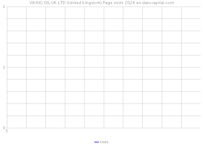 VIKING OIL UK LTD (United Kingdom) Page visits 2024 