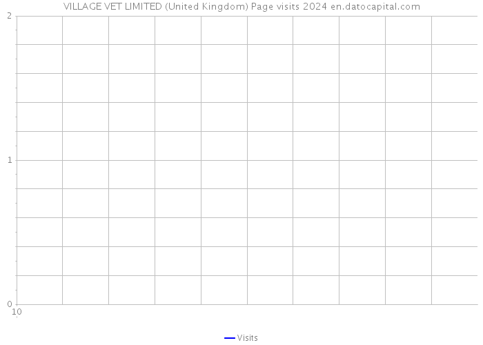 VILLAGE VET LIMITED (United Kingdom) Page visits 2024 