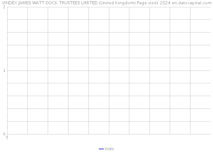 VINDEX JAMES WATT DOCK TRUSTEES LIMITED (United Kingdom) Page visits 2024 