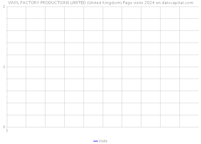 VINYL FACTORY PRODUCTIONS LIMITED (United Kingdom) Page visits 2024 