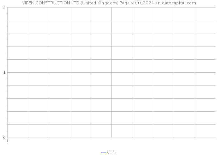 VIPEN CONSTRUCTION LTD (United Kingdom) Page visits 2024 