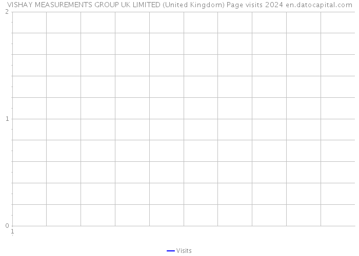 VISHAY MEASUREMENTS GROUP UK LIMITED (United Kingdom) Page visits 2024 