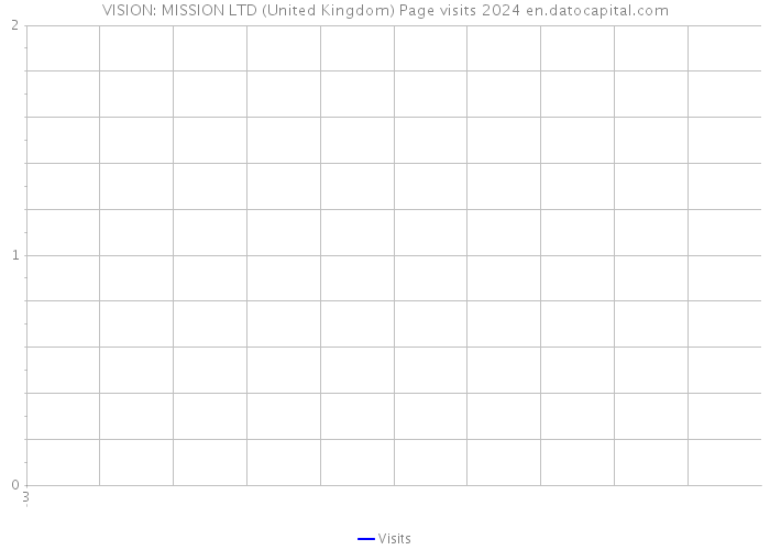 VISION: MISSION LTD (United Kingdom) Page visits 2024 