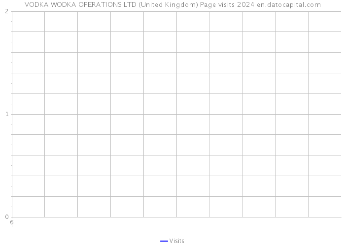 VODKA WODKA OPERATIONS LTD (United Kingdom) Page visits 2024 