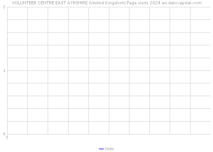 VOLUNTEER CENTRE EAST AYRSHIRE (United Kingdom) Page visits 2024 