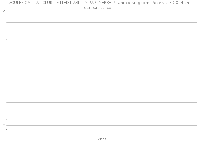 VOULEZ CAPITAL CLUB LIMITED LIABILITY PARTNERSHIP (United Kingdom) Page visits 2024 
