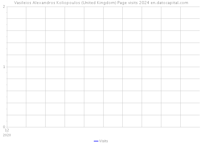 Vasileios Alexandros Koliopoulos (United Kingdom) Page visits 2024 