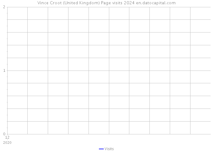 Vince Croot (United Kingdom) Page visits 2024 