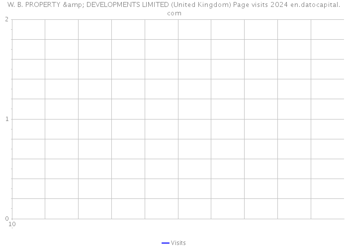 W. B. PROPERTY & DEVELOPMENTS LIMITED (United Kingdom) Page visits 2024 