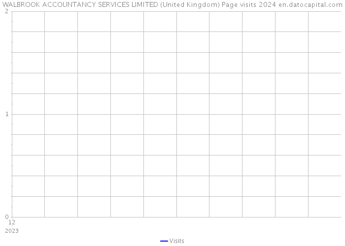 WALBROOK ACCOUNTANCY SERVICES LIMITED (United Kingdom) Page visits 2024 