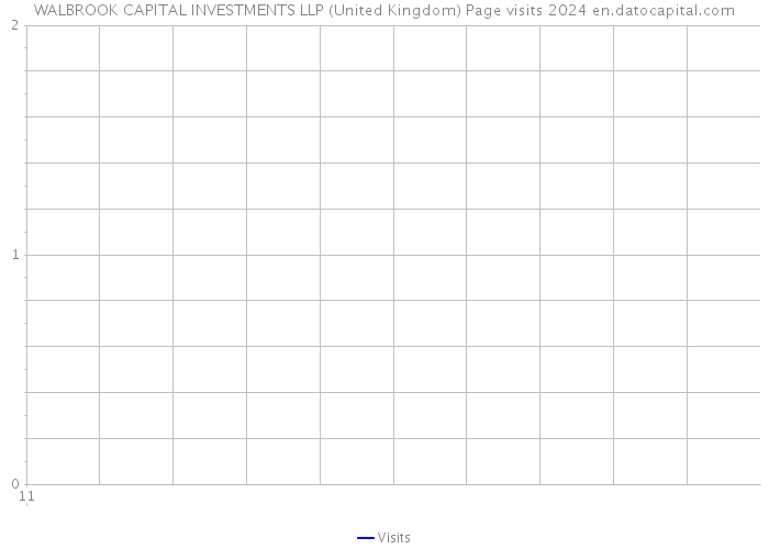 WALBROOK CAPITAL INVESTMENTS LLP (United Kingdom) Page visits 2024 