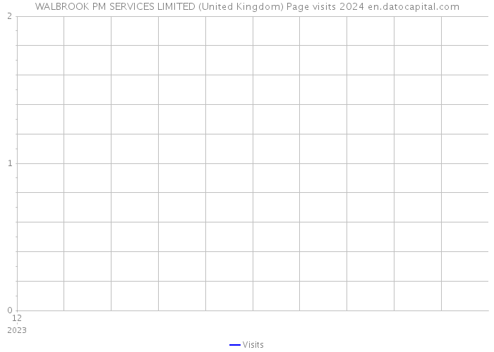 WALBROOK PM SERVICES LIMITED (United Kingdom) Page visits 2024 