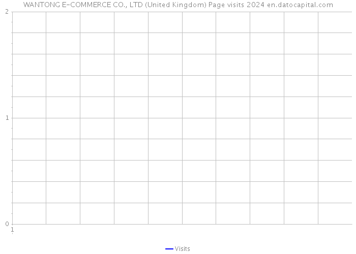 WANTONG E-COMMERCE CO., LTD (United Kingdom) Page visits 2024 