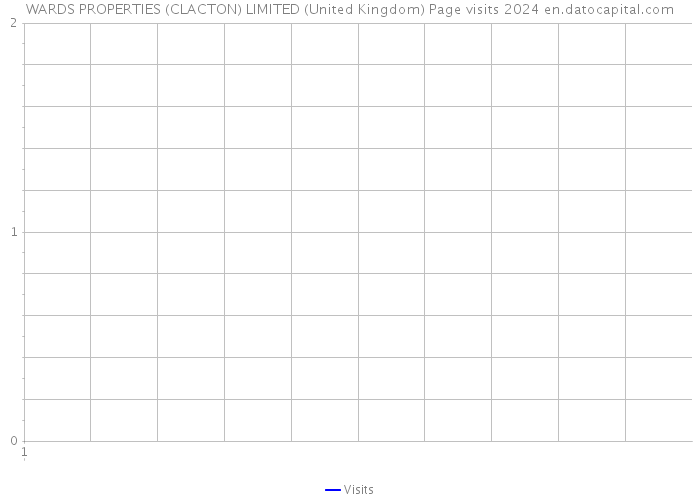 WARDS PROPERTIES (CLACTON) LIMITED (United Kingdom) Page visits 2024 