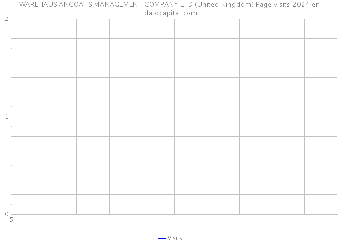 WAREHAUS ANCOATS MANAGEMENT COMPANY LTD (United Kingdom) Page visits 2024 