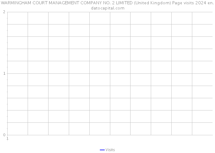 WARMINGHAM COURT MANAGEMENT COMPANY NO. 2 LIMITED (United Kingdom) Page visits 2024 