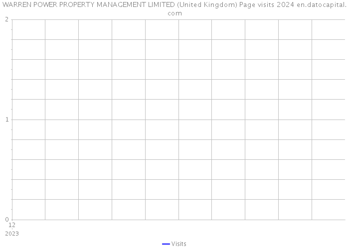 WARREN POWER PROPERTY MANAGEMENT LIMITED (United Kingdom) Page visits 2024 