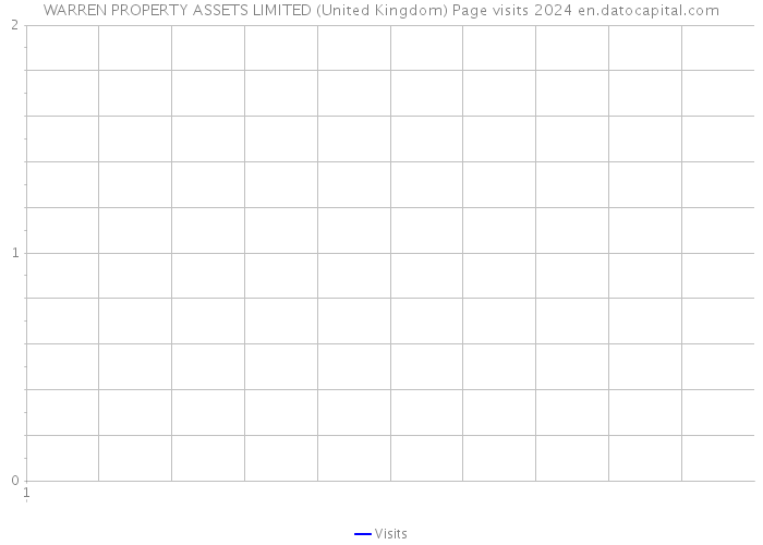 WARREN PROPERTY ASSETS LIMITED (United Kingdom) Page visits 2024 