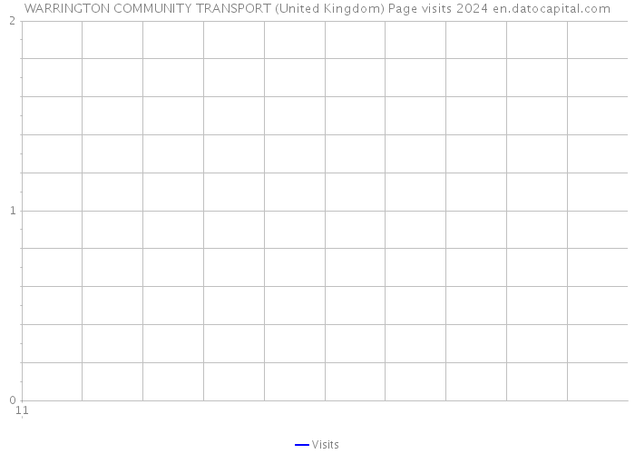 WARRINGTON COMMUNITY TRANSPORT (United Kingdom) Page visits 2024 