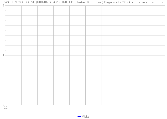 WATERLOO HOUSE (BIRMINGHAM) LIMITED (United Kingdom) Page visits 2024 